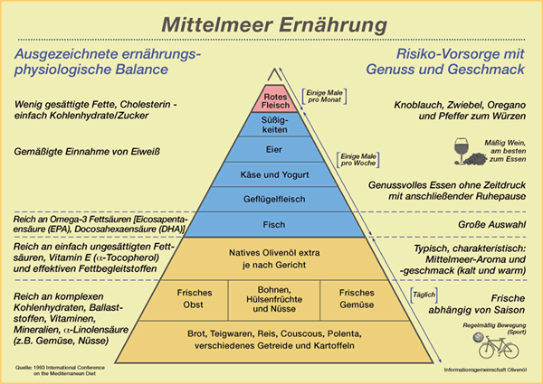 Healthy Olive Oil – Infographic on Health Benefits