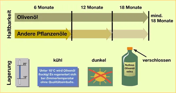 Conseils sur l'huile d'olive – bonne conservation pour une durabilité optimale