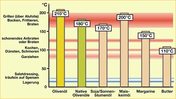 Huile d’olive en cuisine chaude – cuisiner et cuire avec de l’huile d’olive vierge